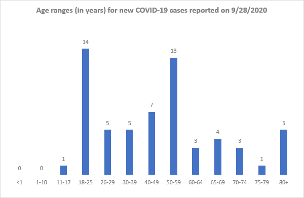 COVID-19 cases by age, Sept. 28